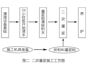 老城镇灌浆料施工工艺—文字完整版
